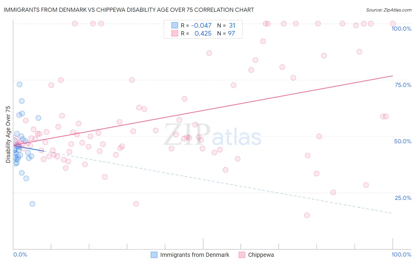 Immigrants from Denmark vs Chippewa Disability Age Over 75