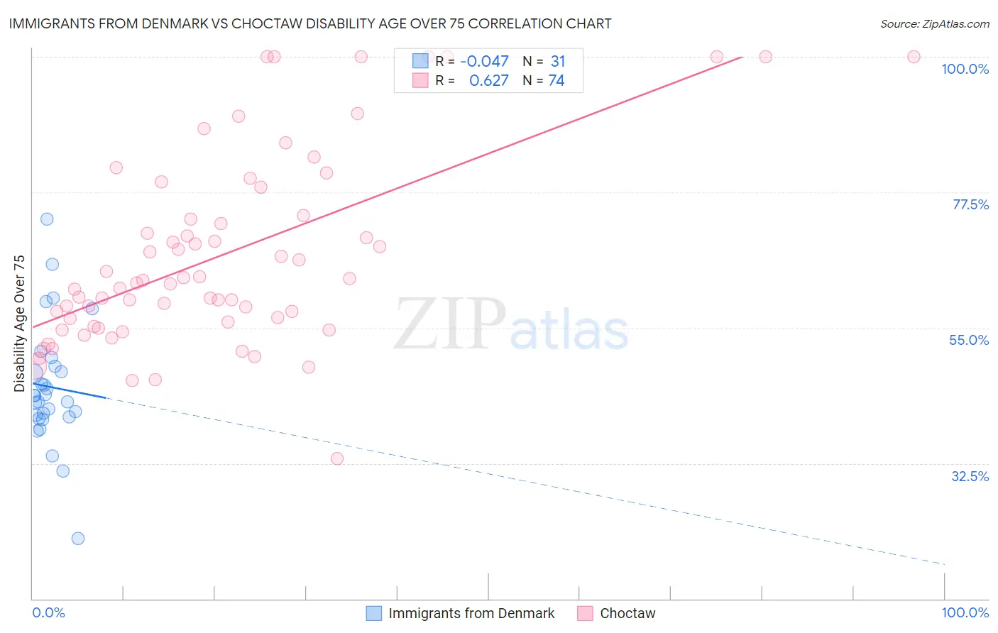 Immigrants from Denmark vs Choctaw Disability Age Over 75