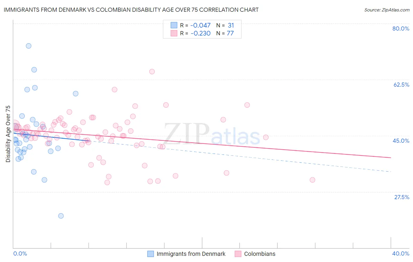 Immigrants from Denmark vs Colombian Disability Age Over 75