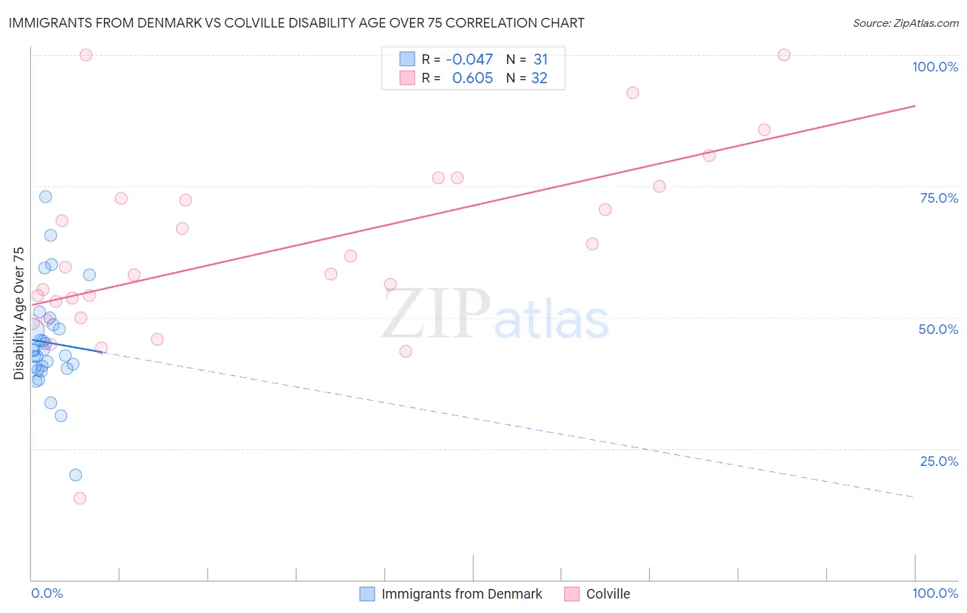 Immigrants from Denmark vs Colville Disability Age Over 75