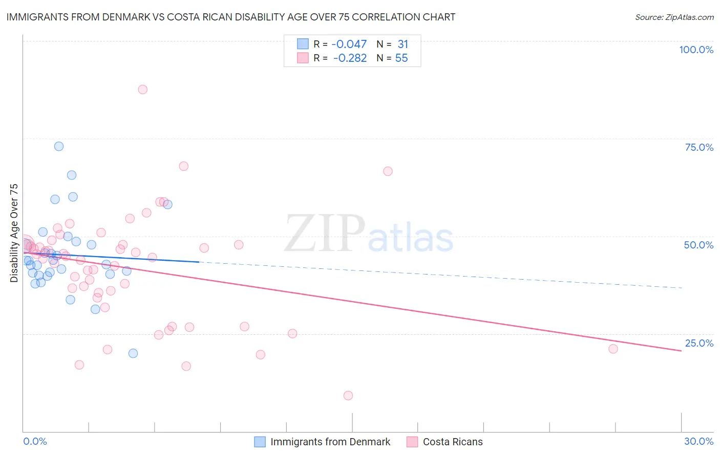 Immigrants from Denmark vs Costa Rican Disability Age Over 75