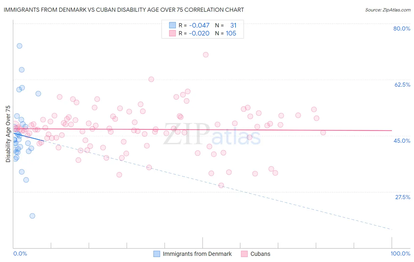 Immigrants from Denmark vs Cuban Disability Age Over 75