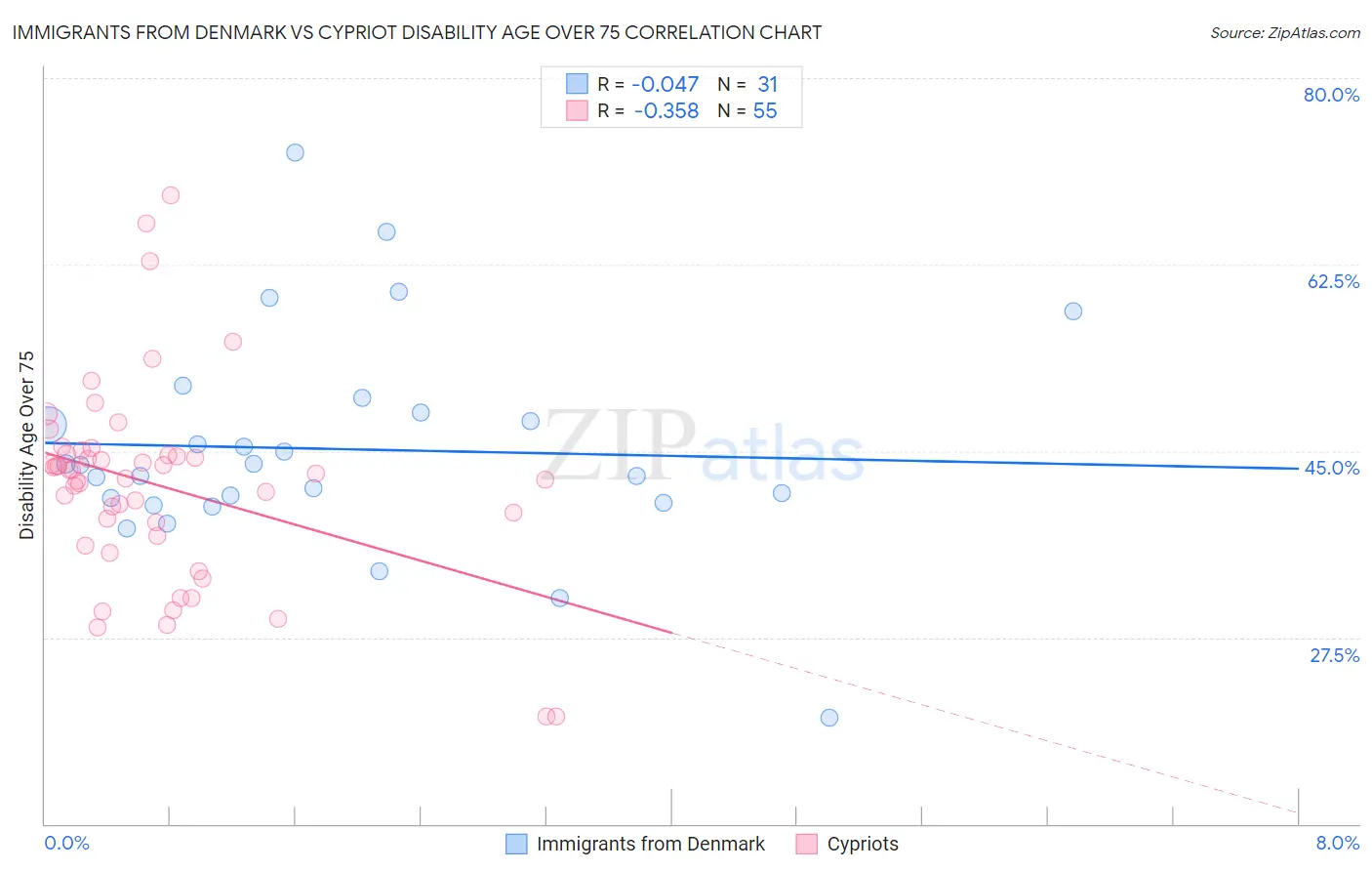 Immigrants from Denmark vs Cypriot Disability Age Over 75