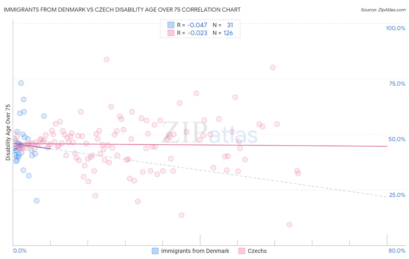 Immigrants from Denmark vs Czech Disability Age Over 75