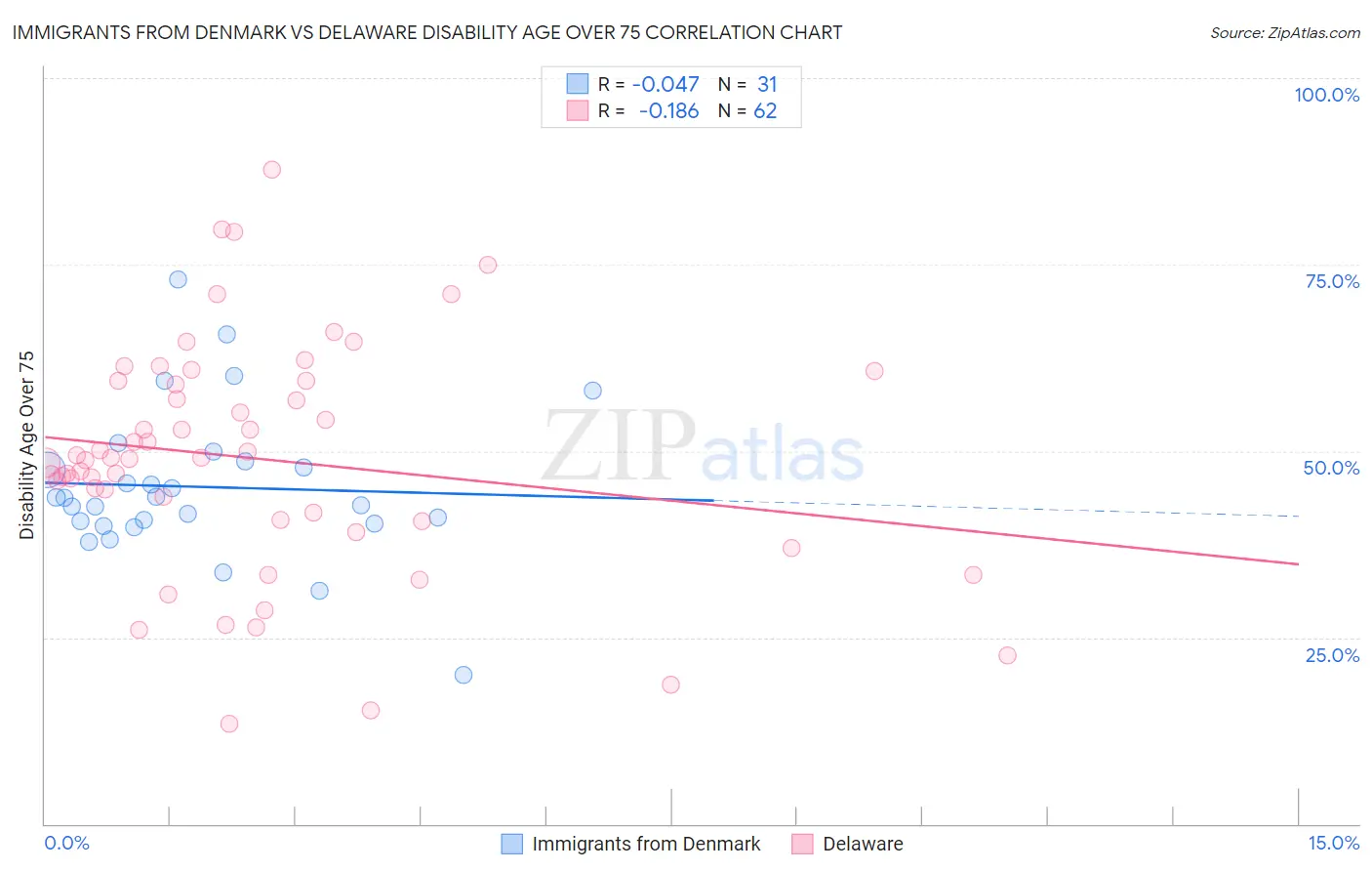 Immigrants from Denmark vs Delaware Disability Age Over 75