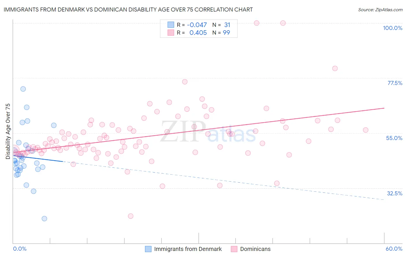 Immigrants from Denmark vs Dominican Disability Age Over 75