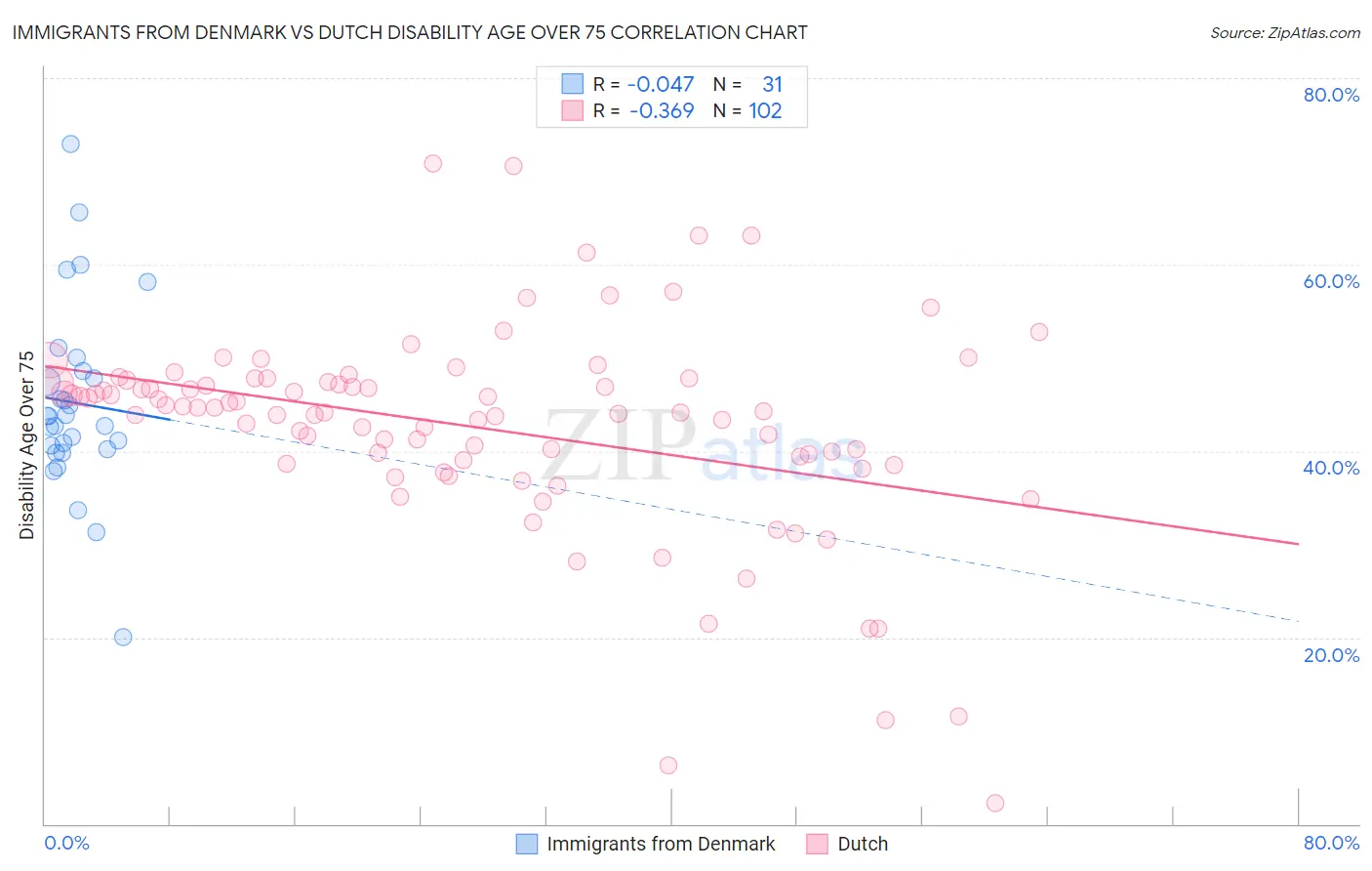 Immigrants from Denmark vs Dutch Disability Age Over 75