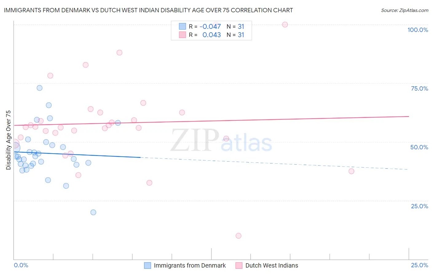 Immigrants from Denmark vs Dutch West Indian Disability Age Over 75