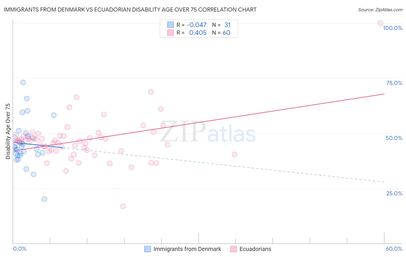 Immigrants from Denmark vs Ecuadorian Disability Age Over 75