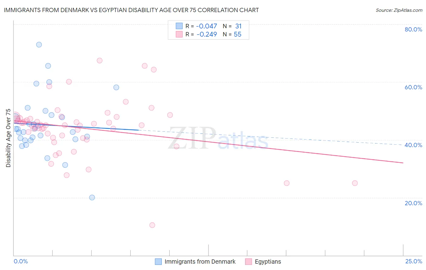 Immigrants from Denmark vs Egyptian Disability Age Over 75