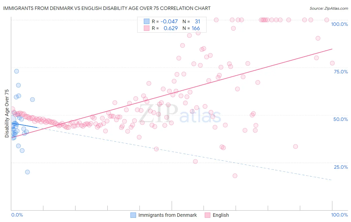 Immigrants from Denmark vs English Disability Age Over 75