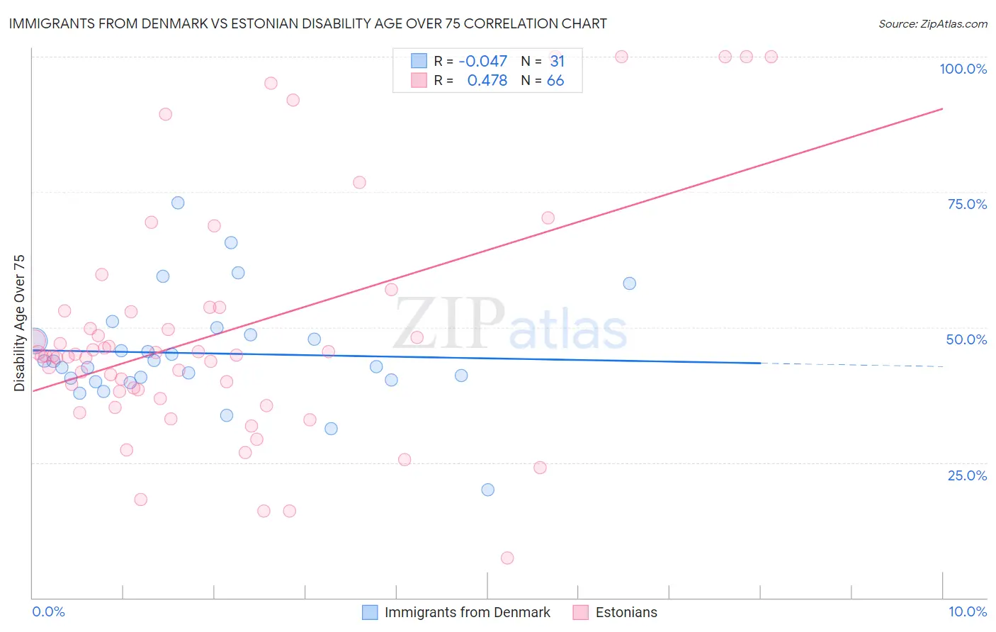Immigrants from Denmark vs Estonian Disability Age Over 75