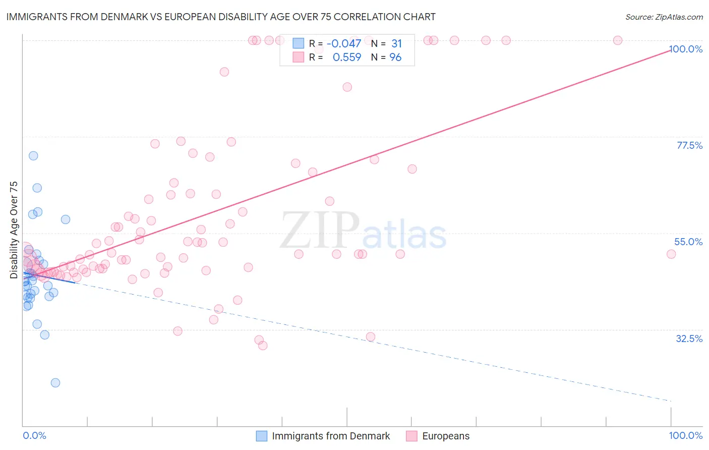 Immigrants from Denmark vs European Disability Age Over 75