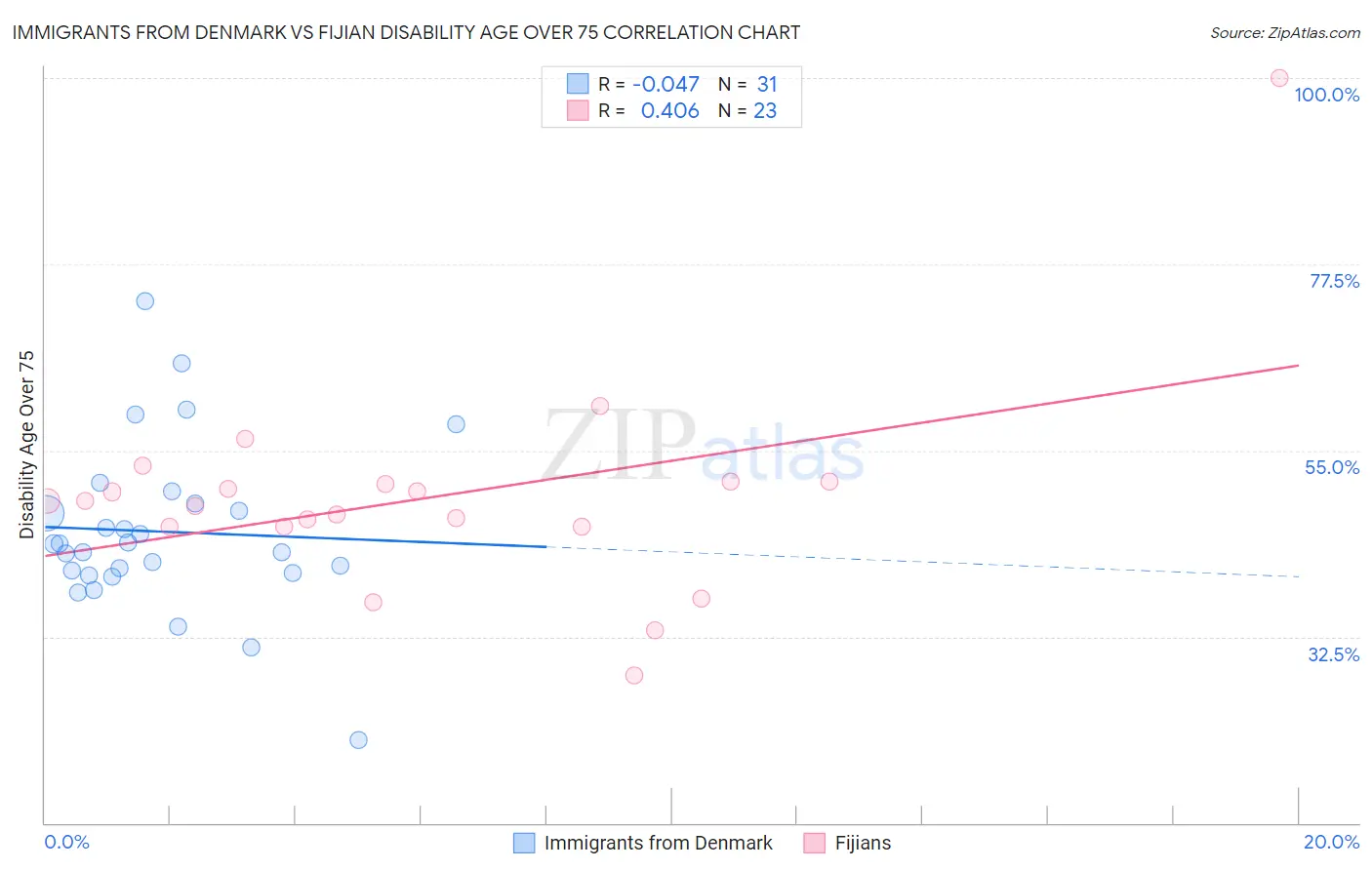 Immigrants from Denmark vs Fijian Disability Age Over 75