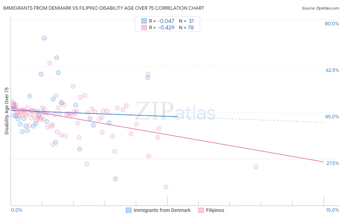Immigrants from Denmark vs Filipino Disability Age Over 75