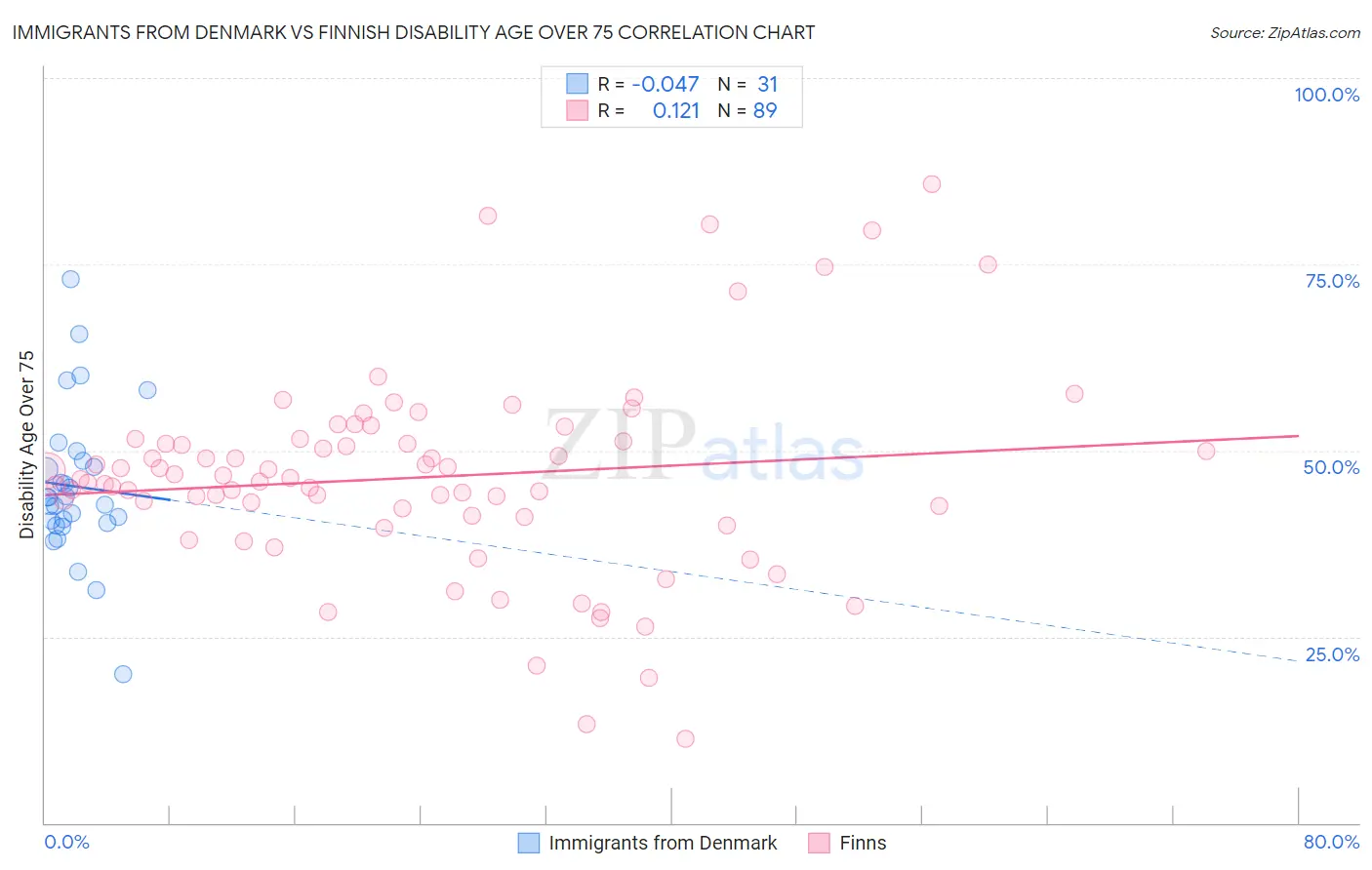 Immigrants from Denmark vs Finnish Disability Age Over 75
