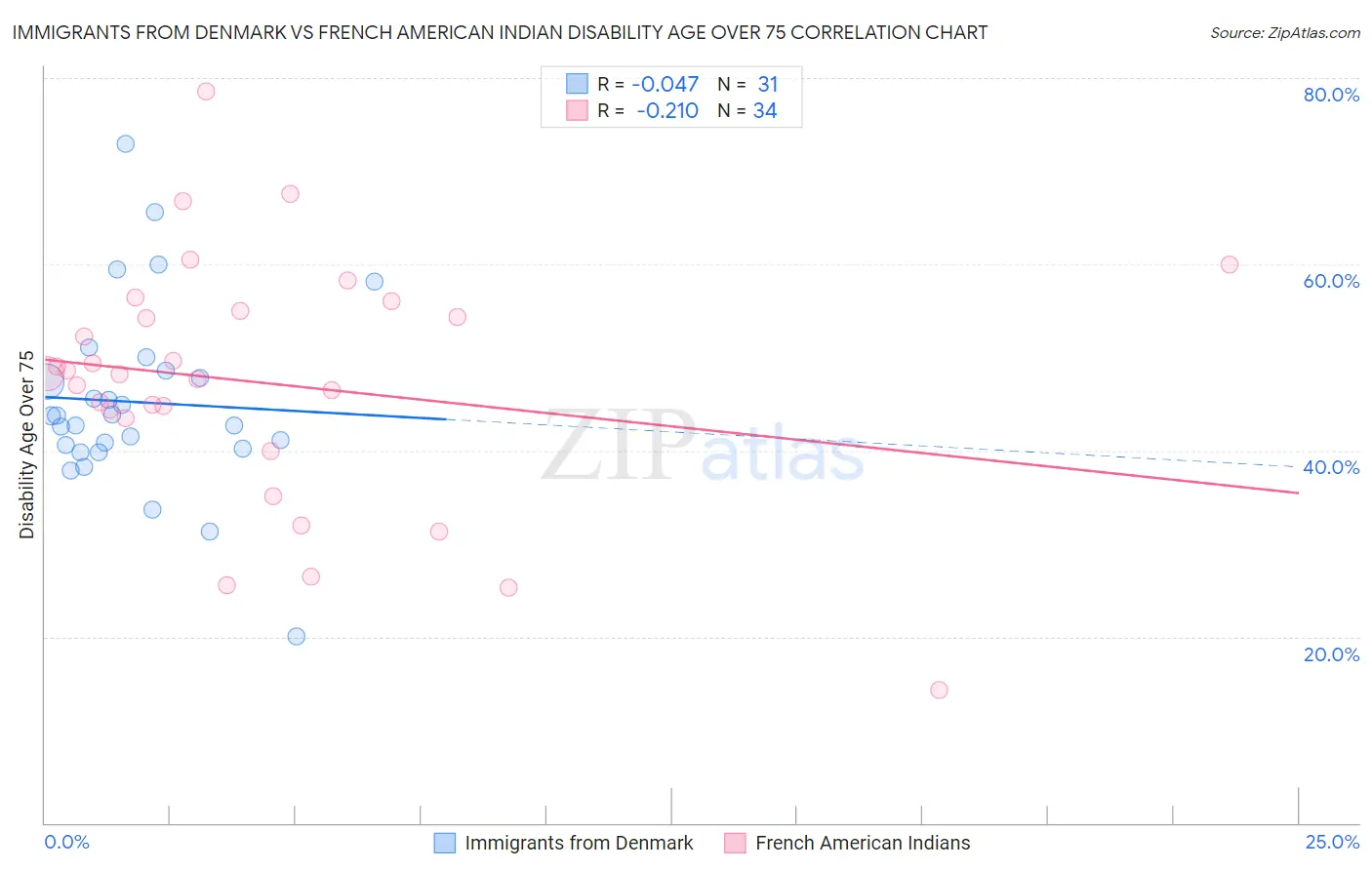 Immigrants from Denmark vs French American Indian Disability Age Over 75