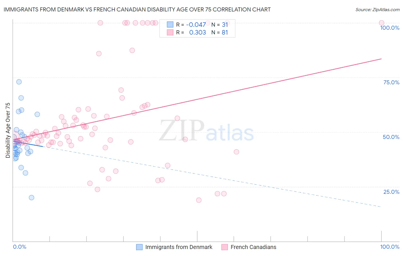 Immigrants from Denmark vs French Canadian Disability Age Over 75