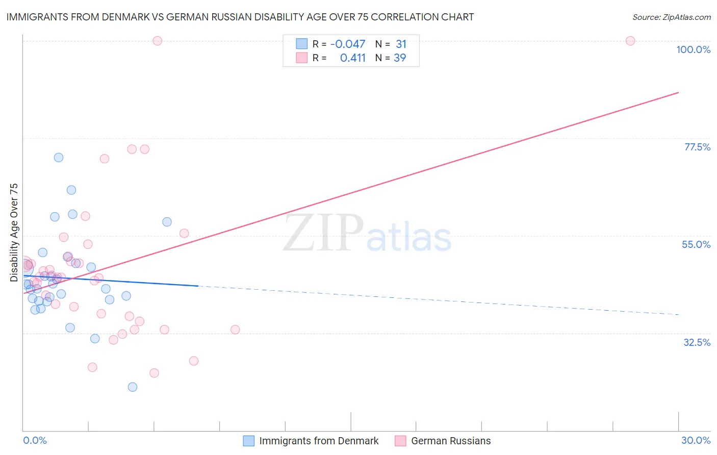 Immigrants from Denmark vs German Russian Disability Age Over 75