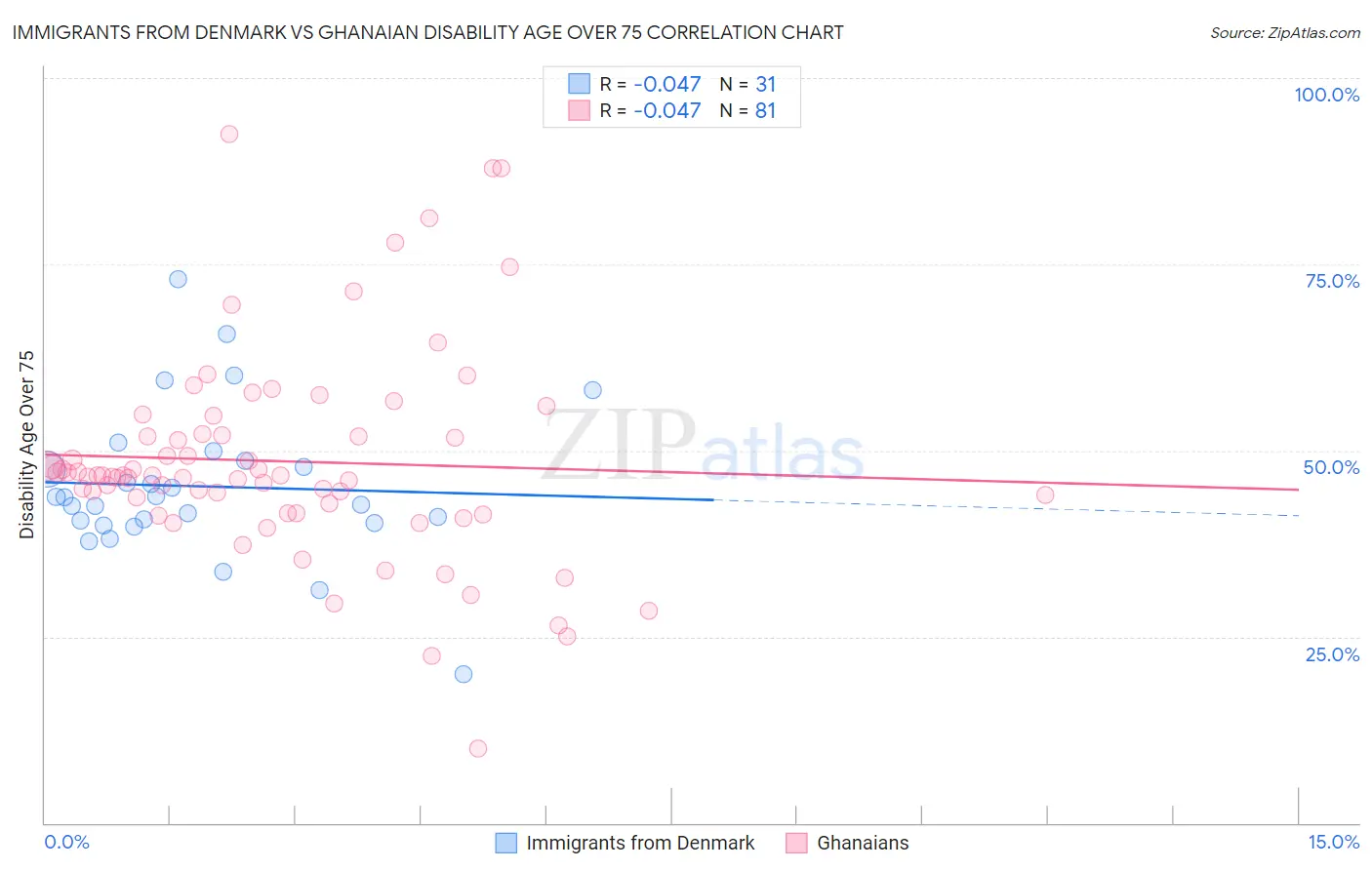 Immigrants from Denmark vs Ghanaian Disability Age Over 75