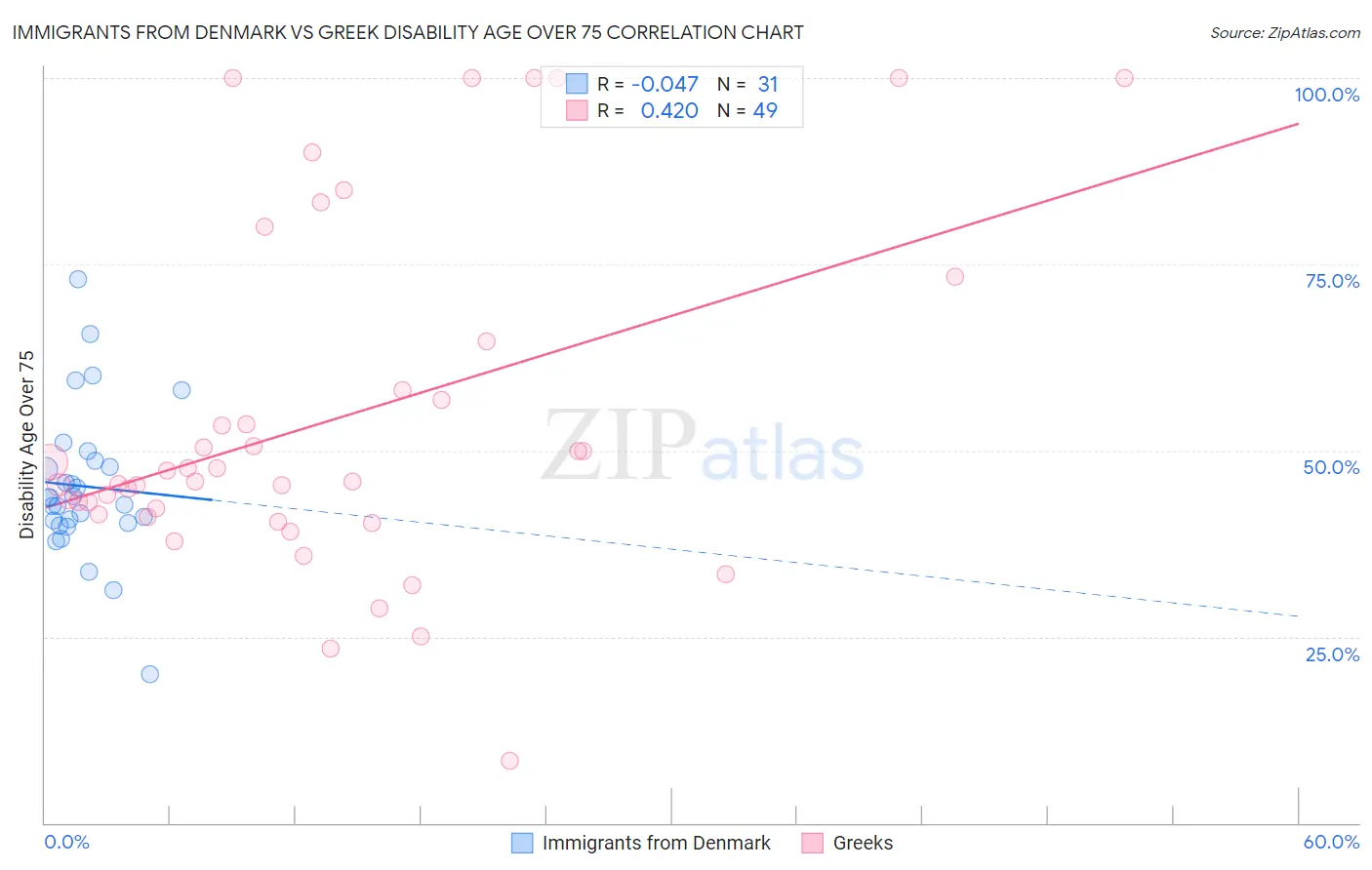 Immigrants from Denmark vs Greek Disability Age Over 75