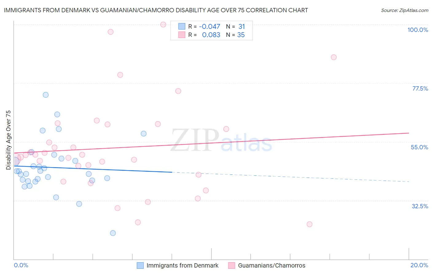 Immigrants from Denmark vs Guamanian/Chamorro Disability Age Over 75