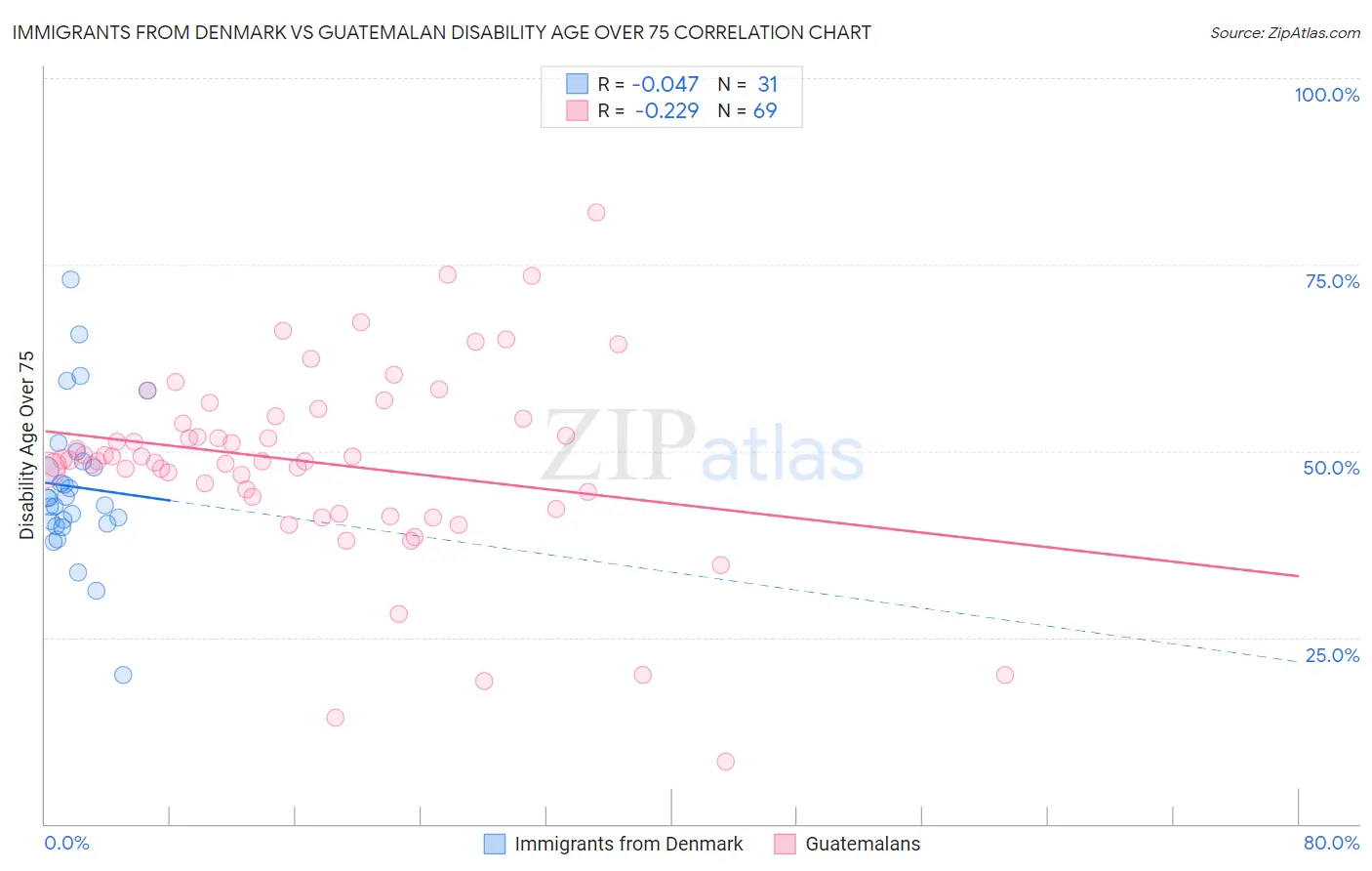 Immigrants from Denmark vs Guatemalan Disability Age Over 75