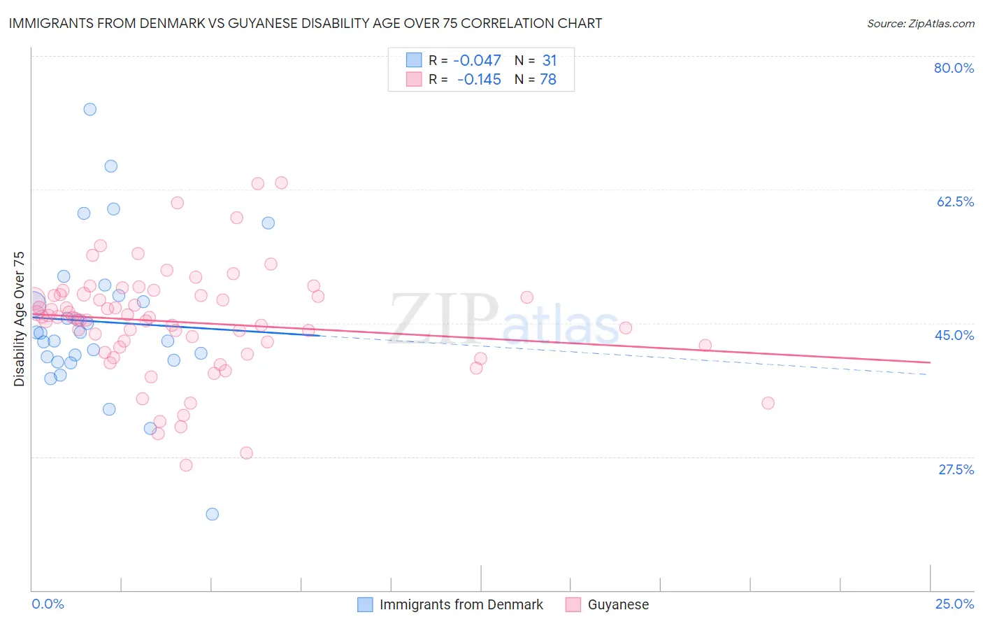 Immigrants from Denmark vs Guyanese Disability Age Over 75