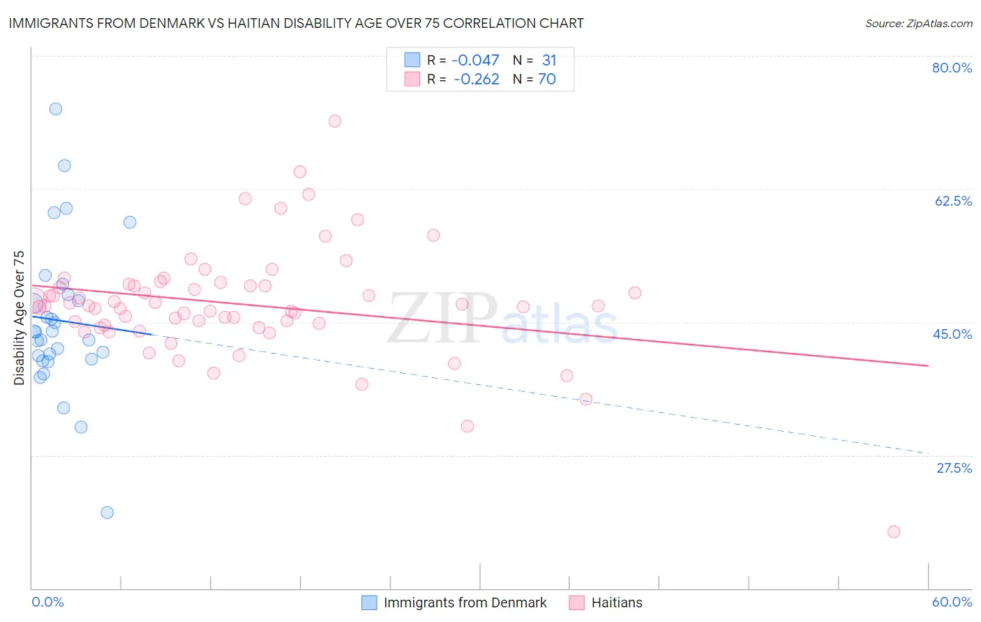Immigrants from Denmark vs Haitian Disability Age Over 75