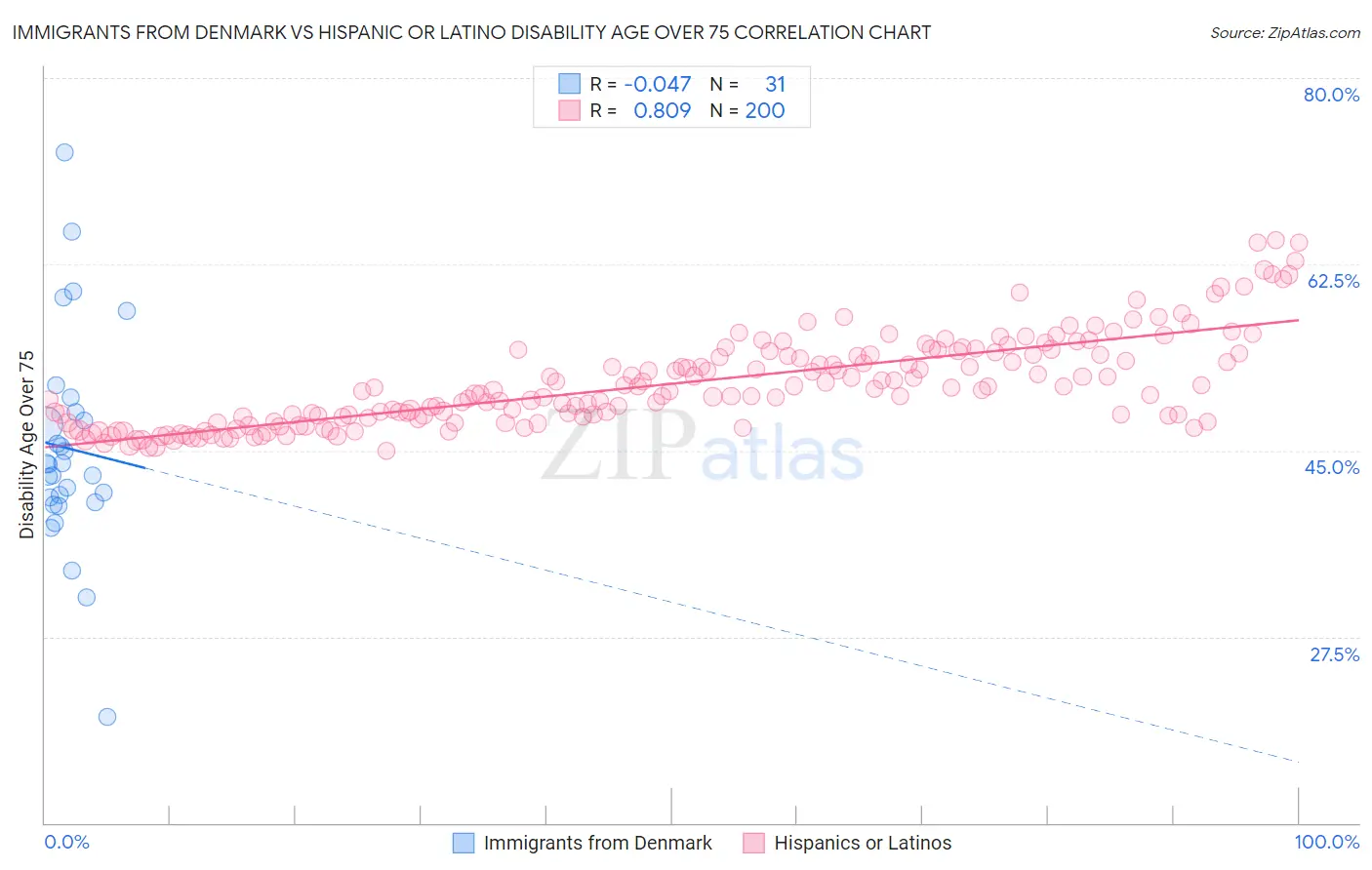 Immigrants from Denmark vs Hispanic or Latino Disability Age Over 75