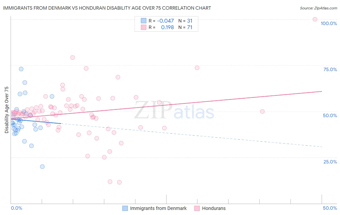 Immigrants from Denmark vs Honduran Disability Age Over 75