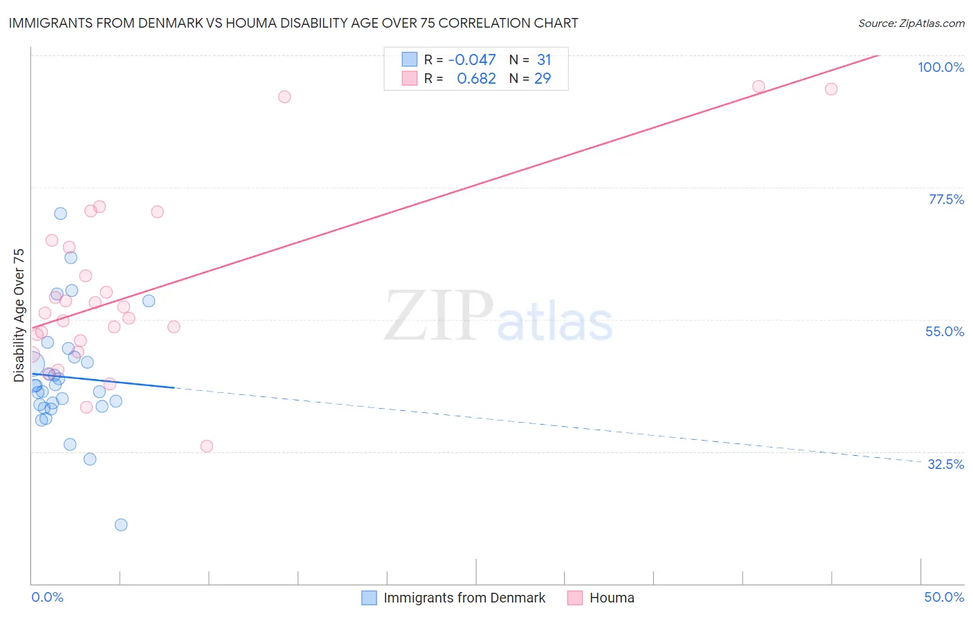 Immigrants from Denmark vs Houma Disability Age Over 75