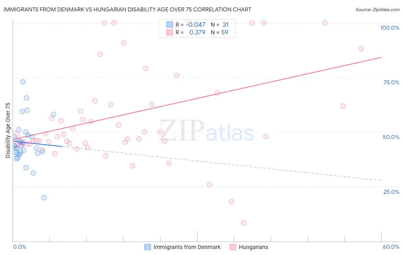 Immigrants from Denmark vs Hungarian Disability Age Over 75