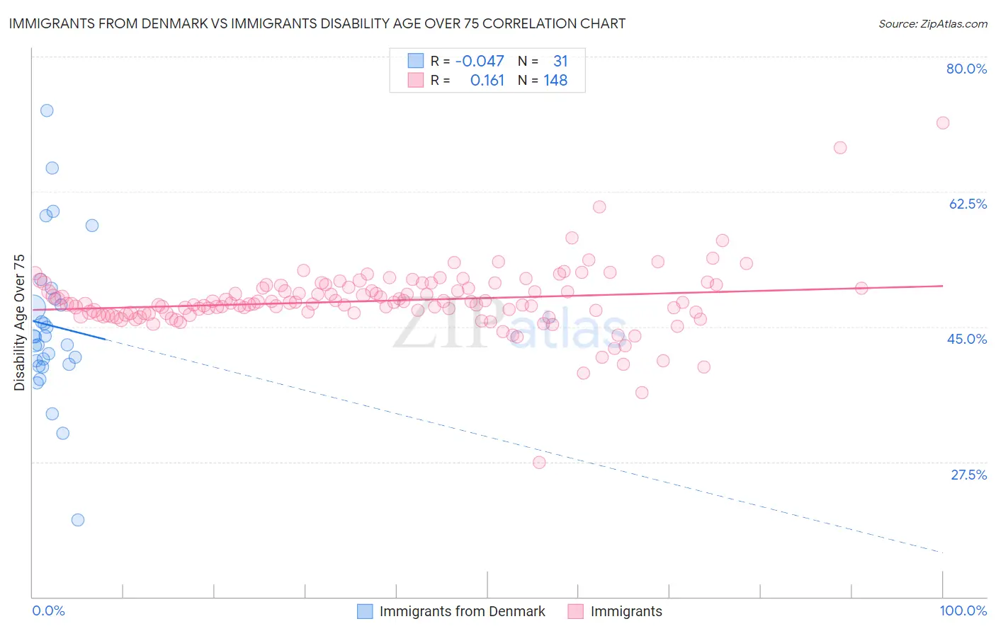 Immigrants from Denmark vs Immigrants Disability Age Over 75