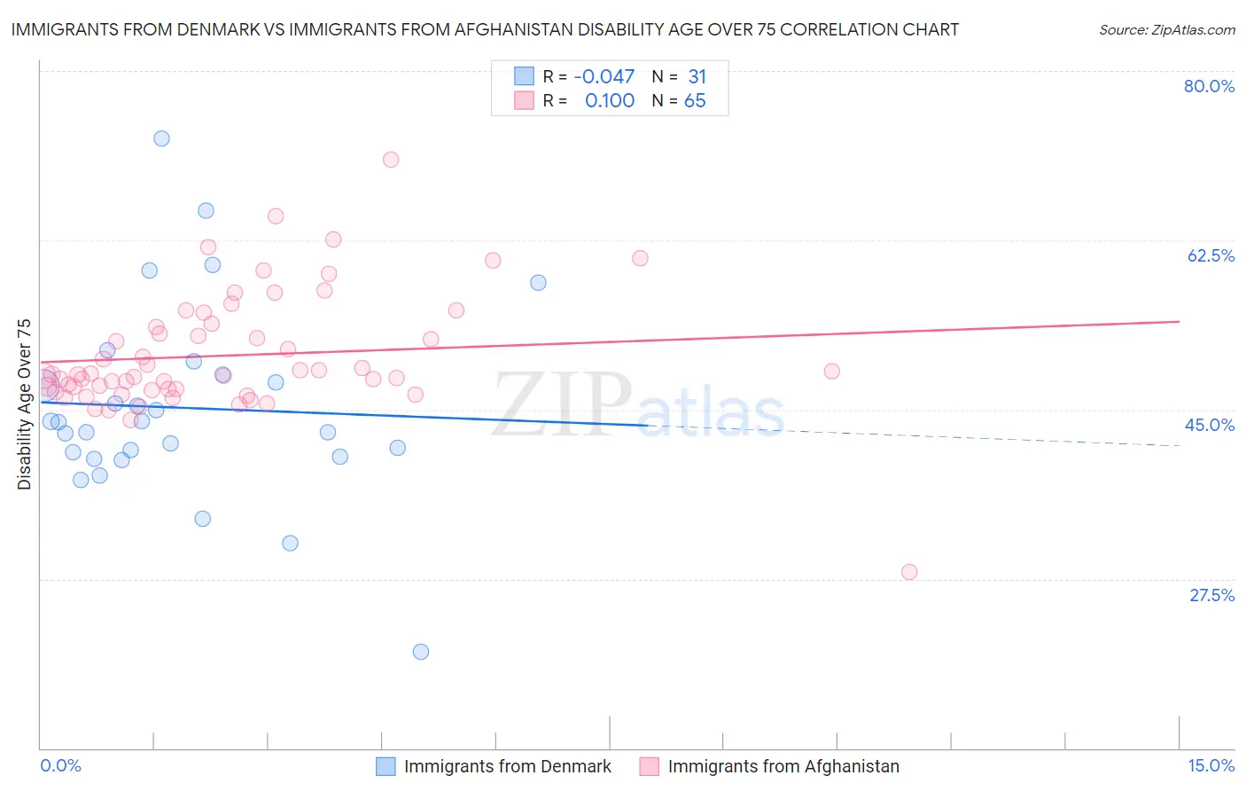 Immigrants from Denmark vs Immigrants from Afghanistan Disability Age Over 75