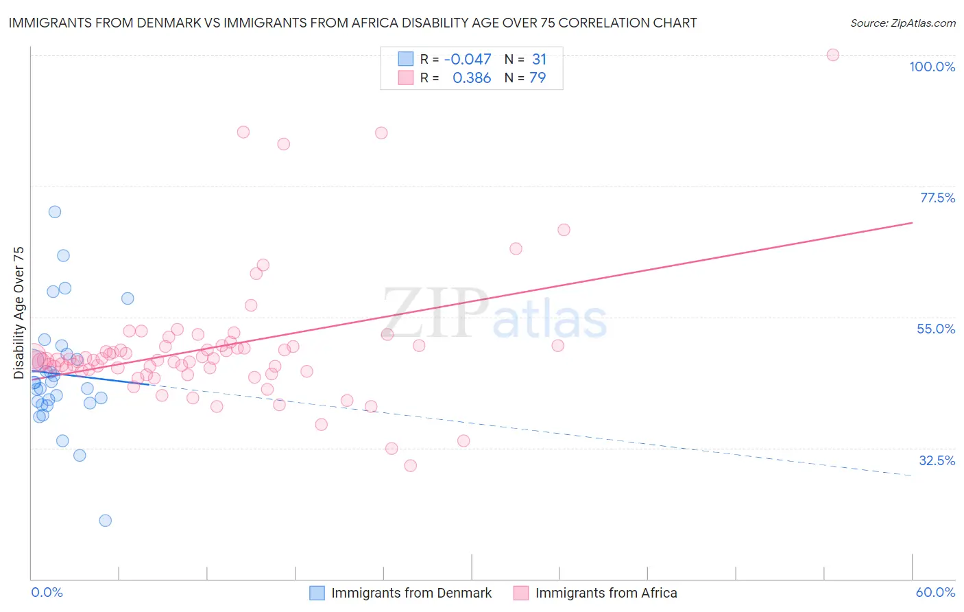 Immigrants from Denmark vs Immigrants from Africa Disability Age Over 75