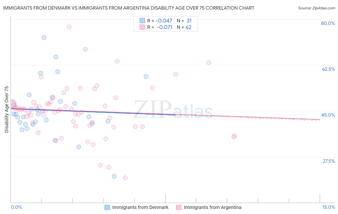Immigrants from Denmark vs Immigrants from Argentina Disability Age Over 75