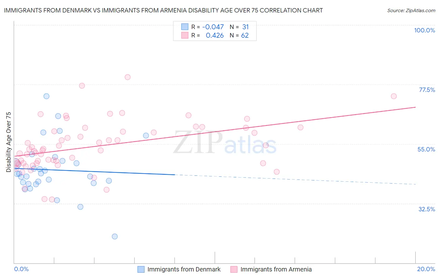 Immigrants from Denmark vs Immigrants from Armenia Disability Age Over 75