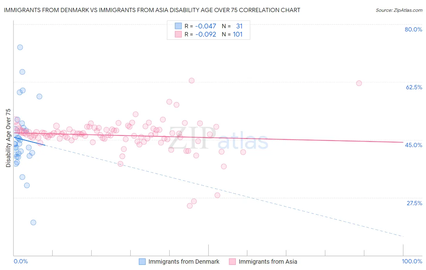 Immigrants from Denmark vs Immigrants from Asia Disability Age Over 75