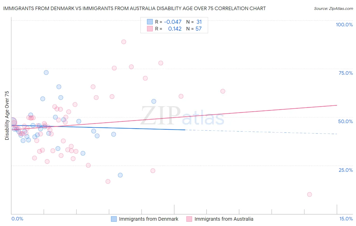 Immigrants from Denmark vs Immigrants from Australia Disability Age Over 75