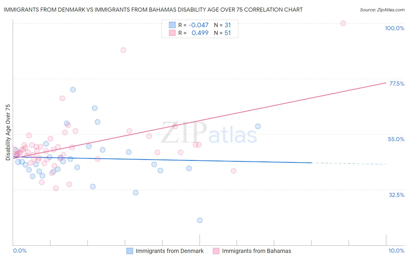 Immigrants from Denmark vs Immigrants from Bahamas Disability Age Over 75