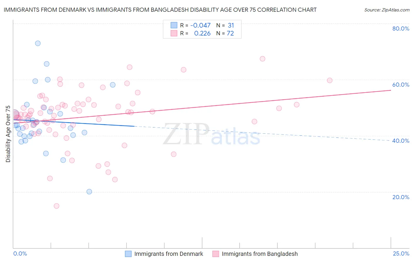 Immigrants from Denmark vs Immigrants from Bangladesh Disability Age Over 75