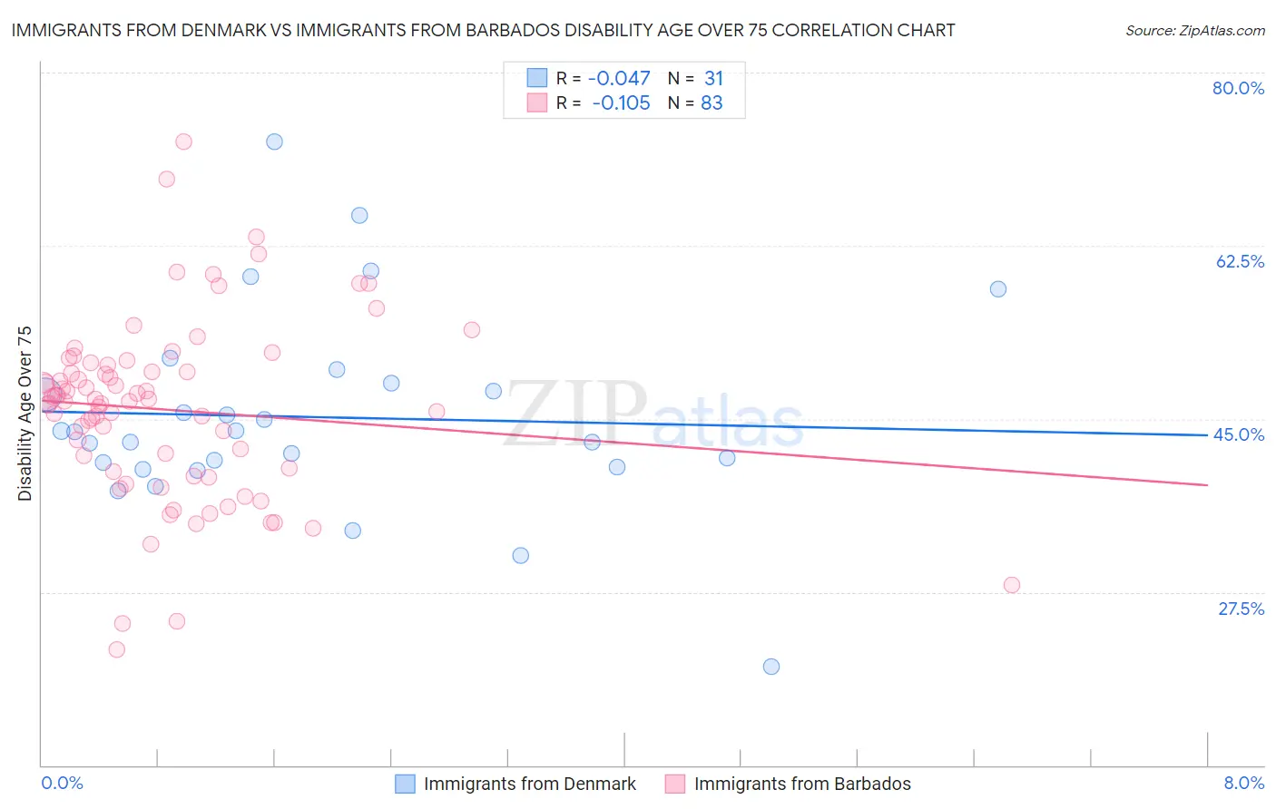Immigrants from Denmark vs Immigrants from Barbados Disability Age Over 75