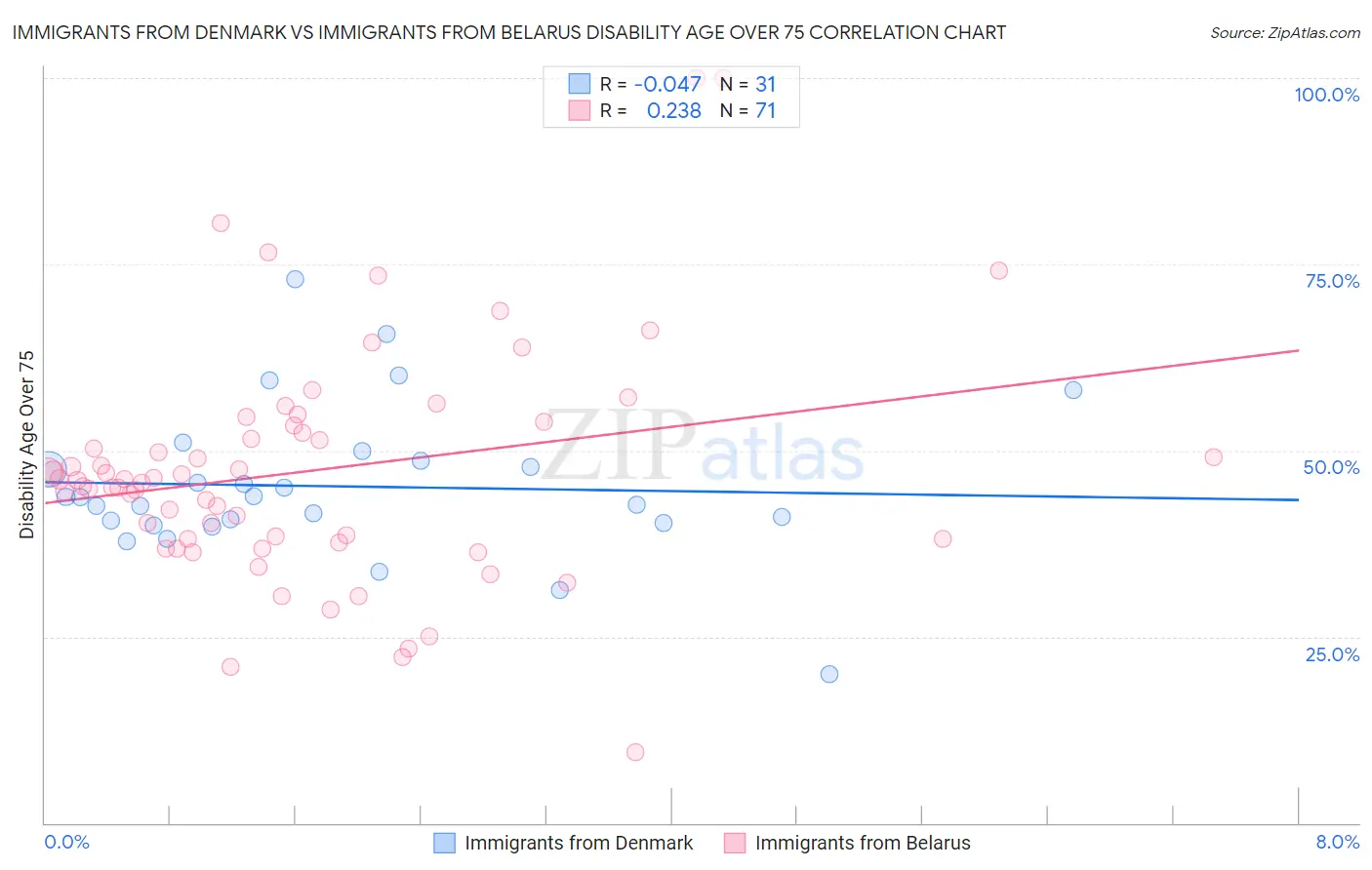 Immigrants from Denmark vs Immigrants from Belarus Disability Age Over 75