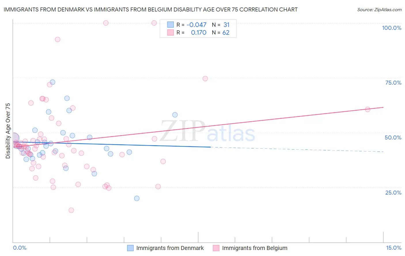 Immigrants from Denmark vs Immigrants from Belgium Disability Age Over 75