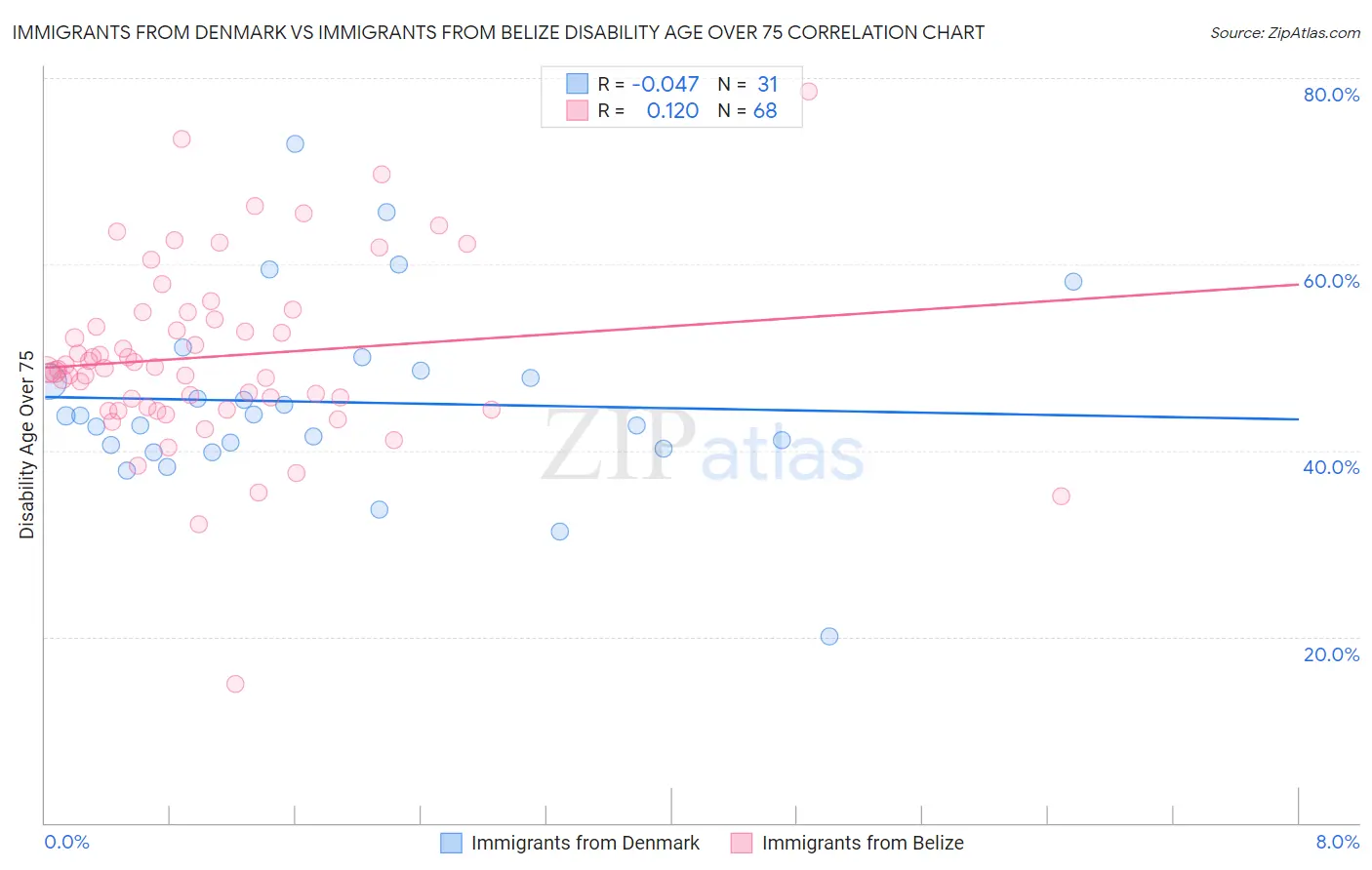 Immigrants from Denmark vs Immigrants from Belize Disability Age Over 75