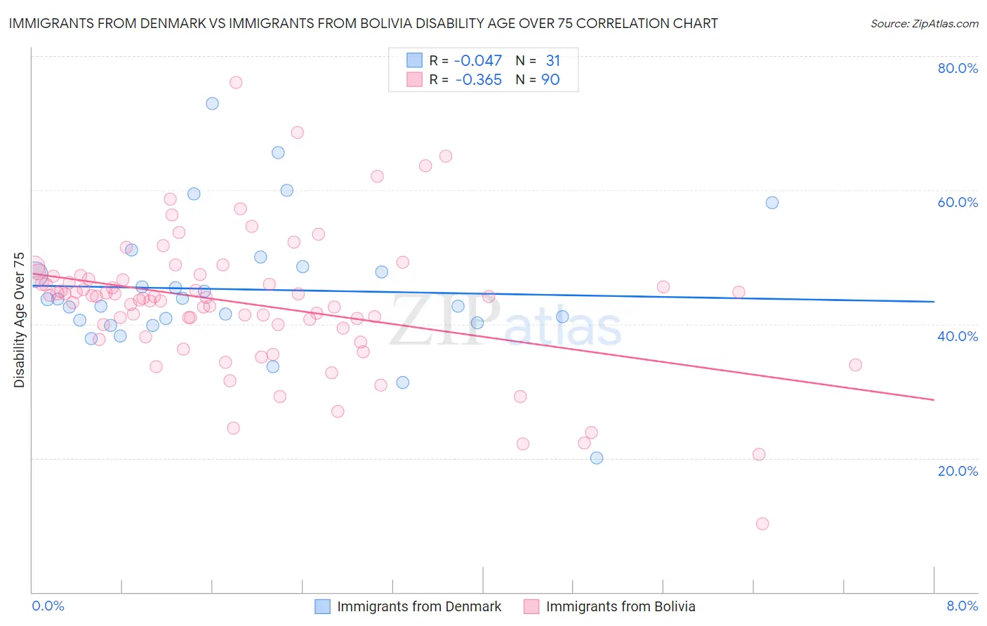 Immigrants from Denmark vs Immigrants from Bolivia Disability Age Over 75