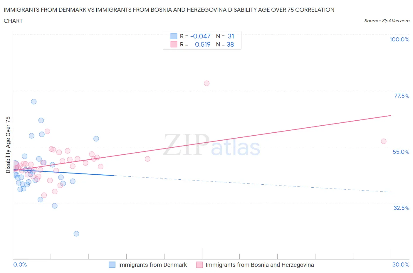 Immigrants from Denmark vs Immigrants from Bosnia and Herzegovina Disability Age Over 75