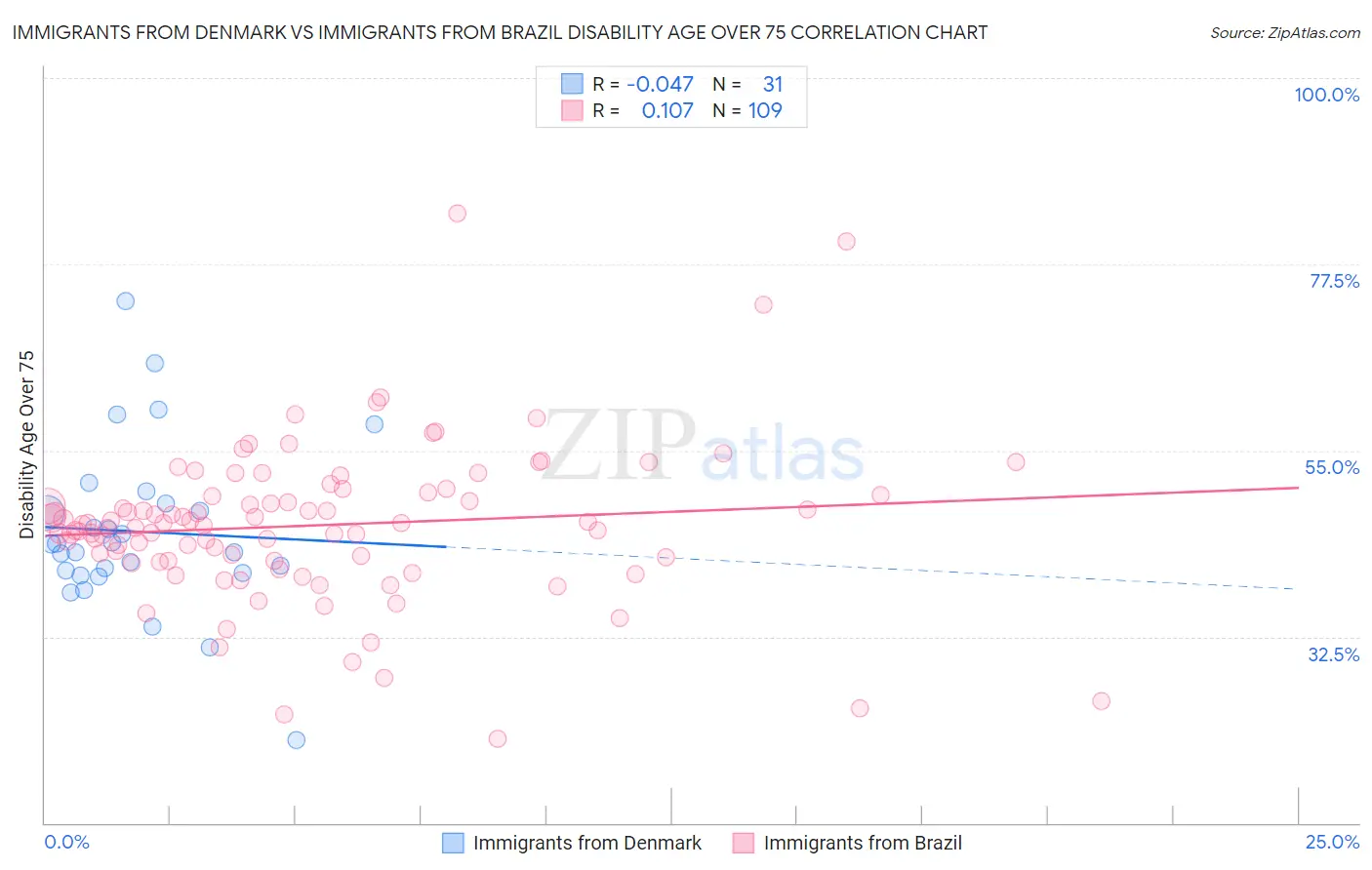 Immigrants from Denmark vs Immigrants from Brazil Disability Age Over 75