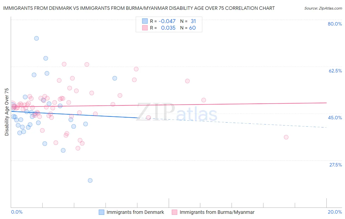 Immigrants from Denmark vs Immigrants from Burma/Myanmar Disability Age Over 75